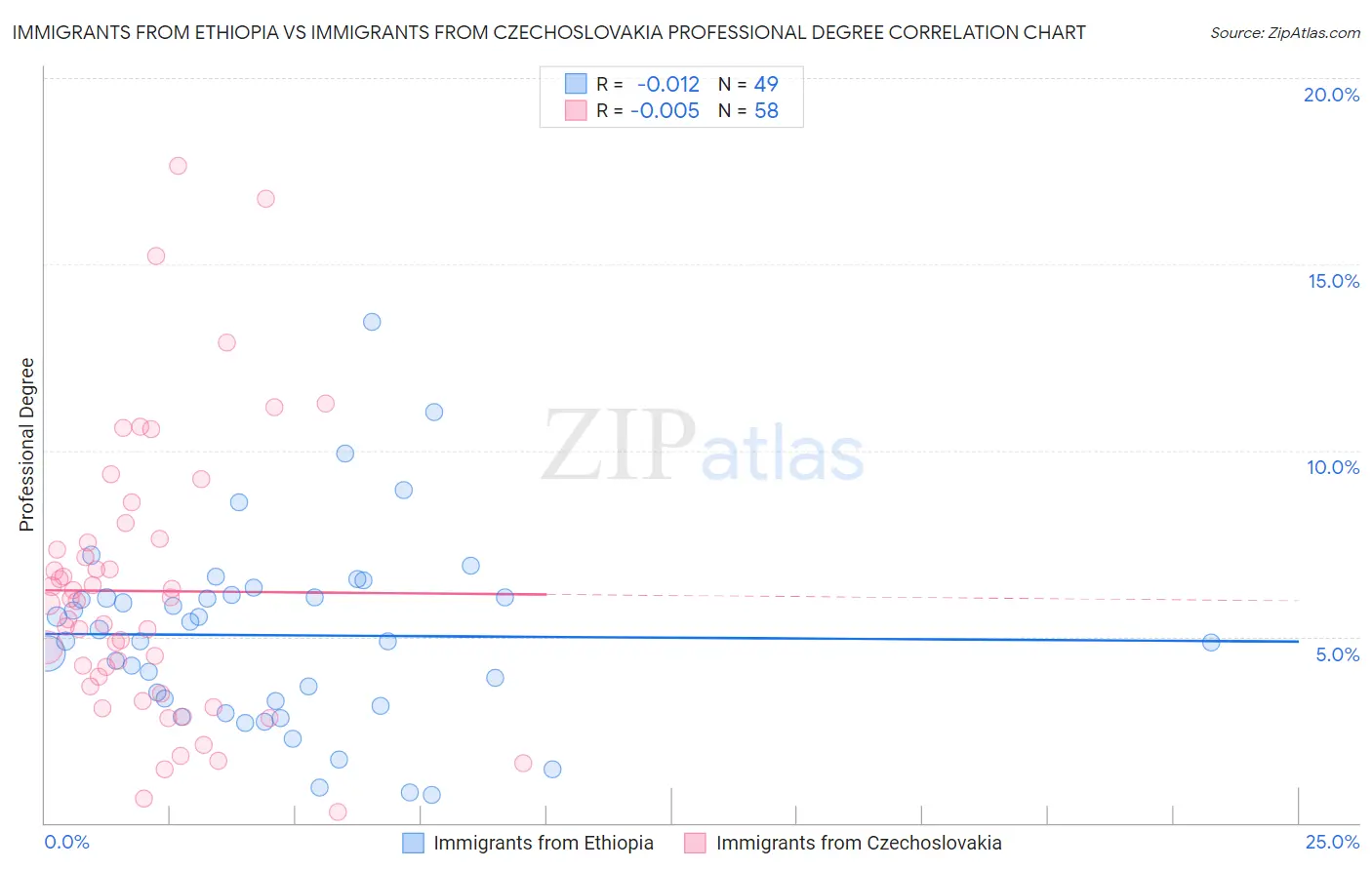 Immigrants from Ethiopia vs Immigrants from Czechoslovakia Professional Degree