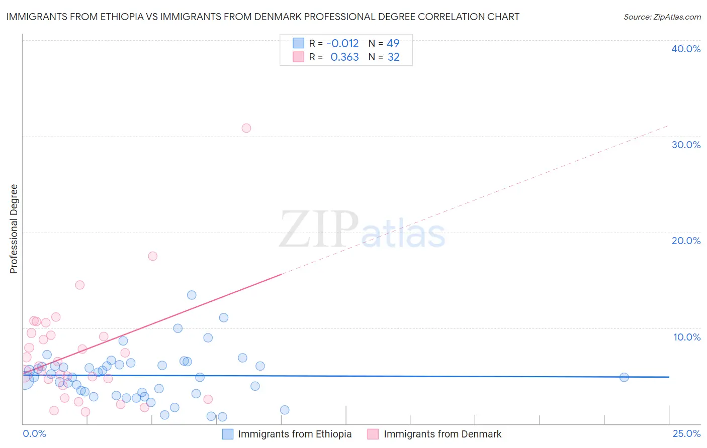 Immigrants from Ethiopia vs Immigrants from Denmark Professional Degree
