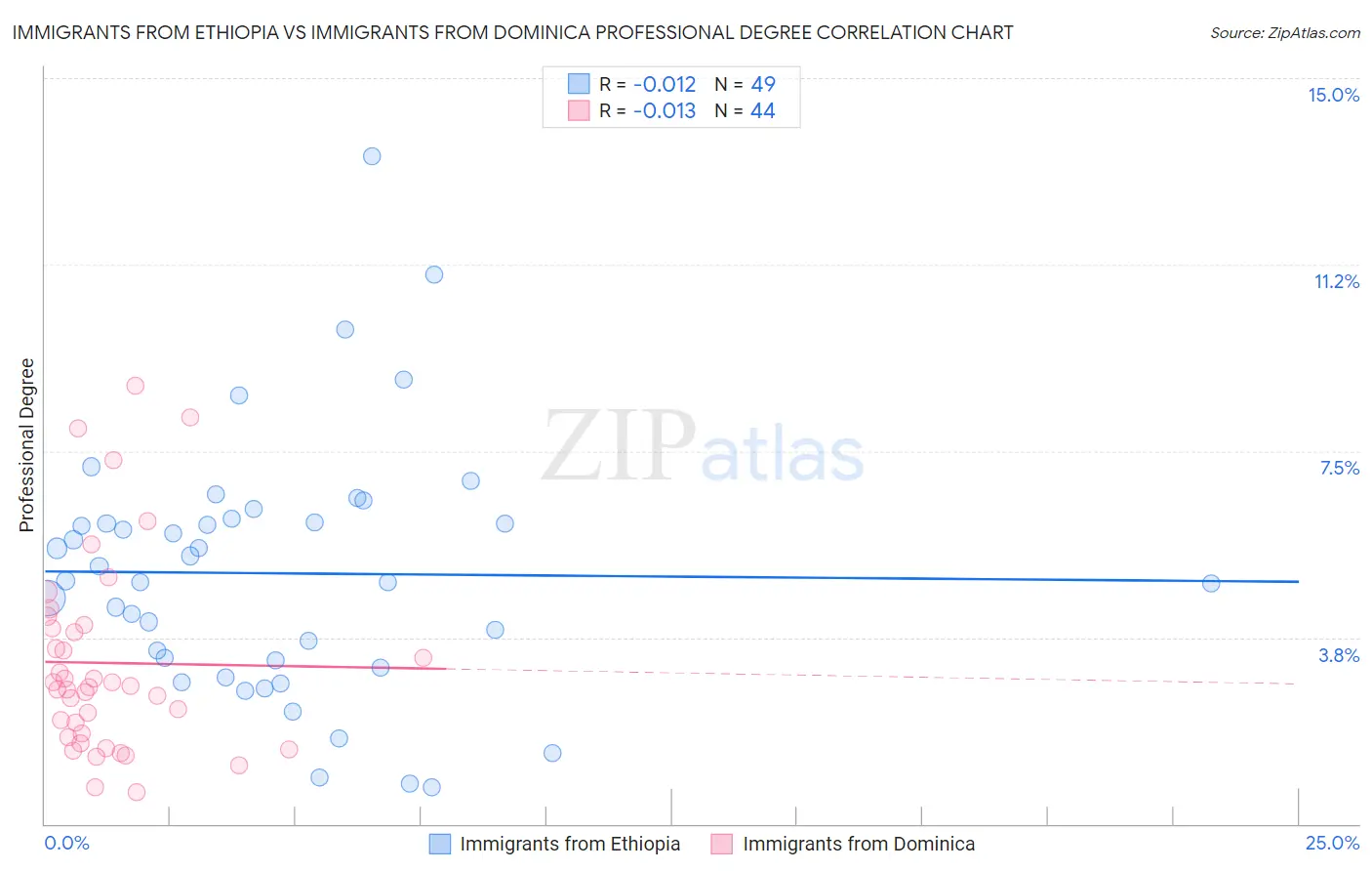 Immigrants from Ethiopia vs Immigrants from Dominica Professional Degree