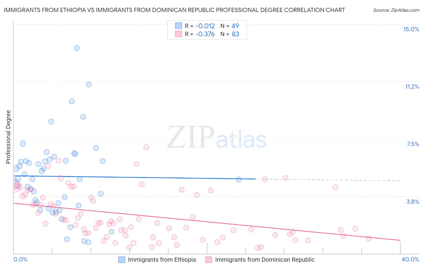 Immigrants from Ethiopia vs Immigrants from Dominican Republic Professional Degree