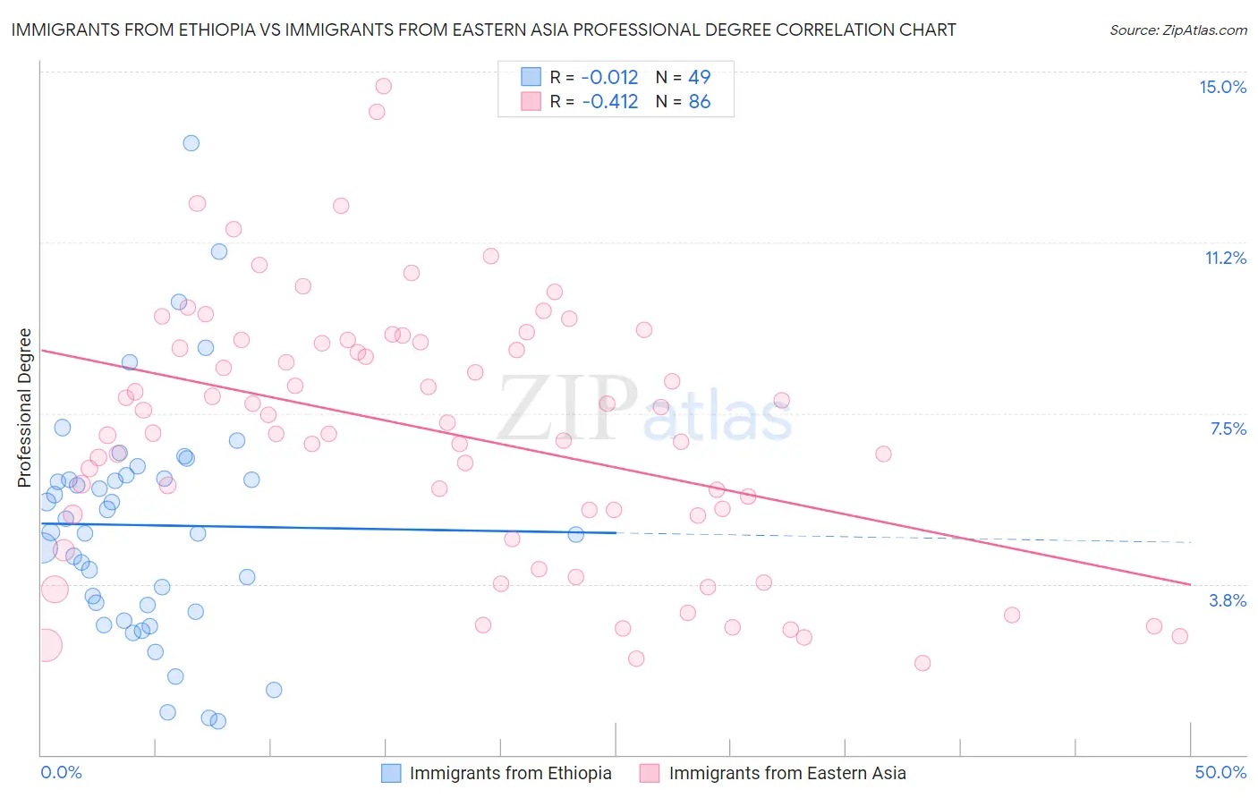 Immigrants from Ethiopia vs Immigrants from Eastern Asia Professional Degree