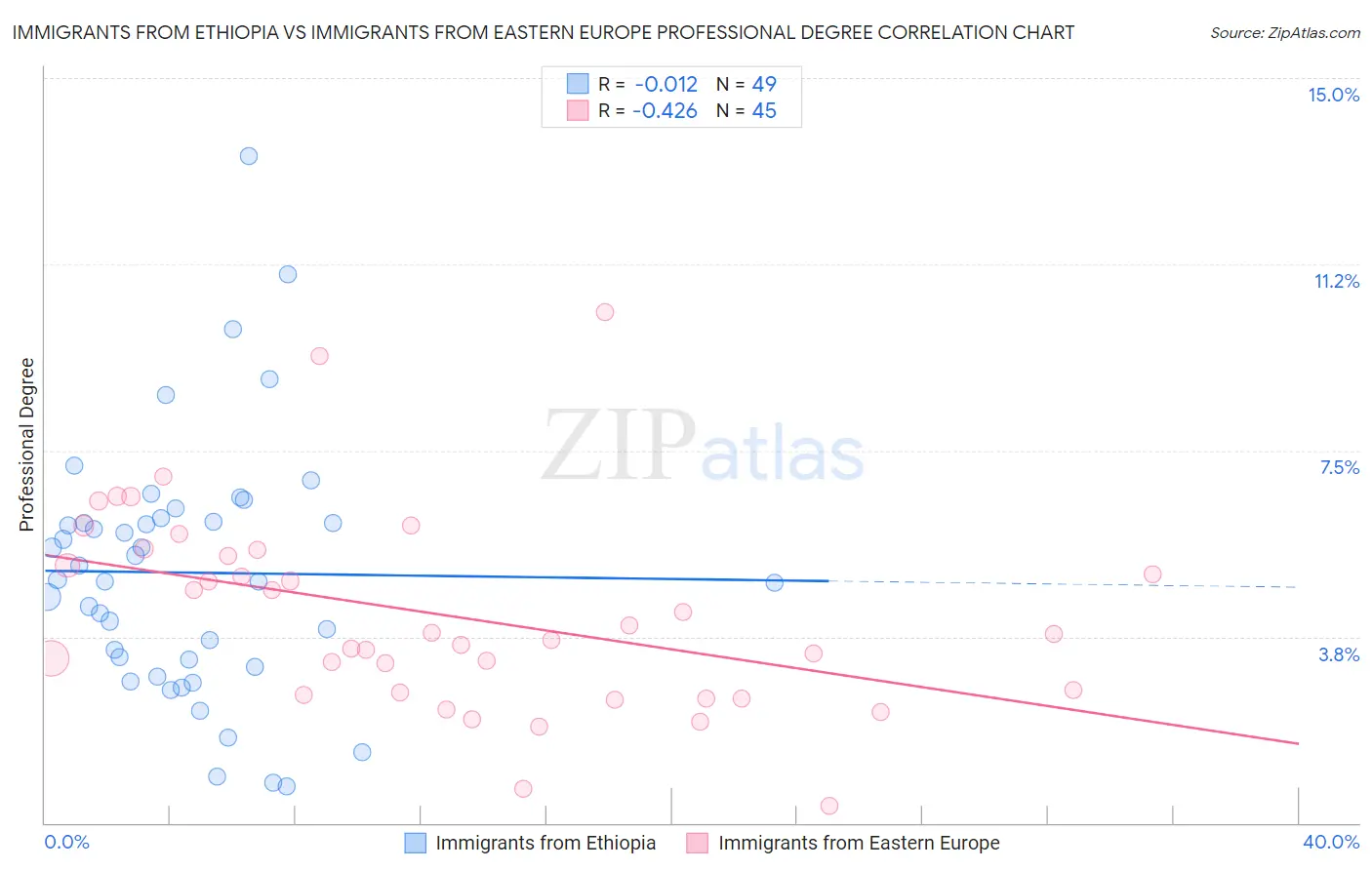 Immigrants from Ethiopia vs Immigrants from Eastern Europe Professional Degree