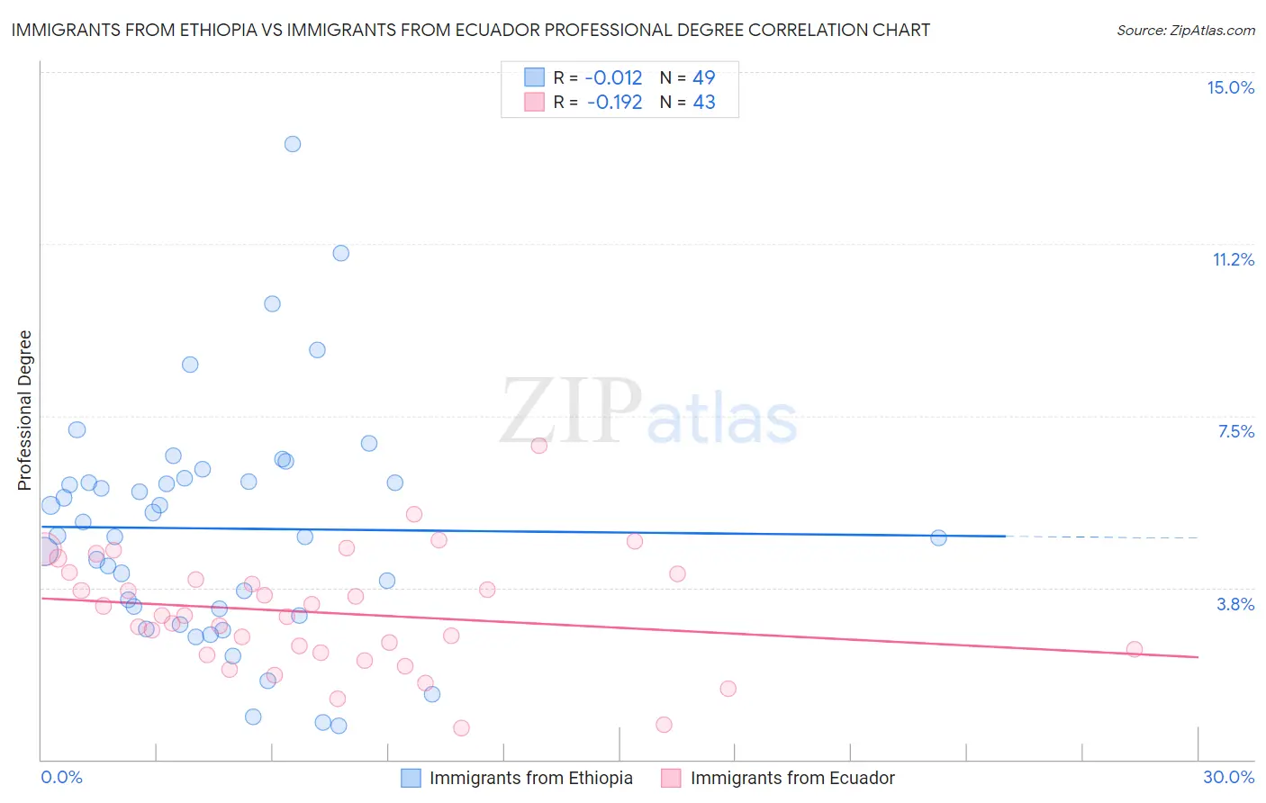 Immigrants from Ethiopia vs Immigrants from Ecuador Professional Degree