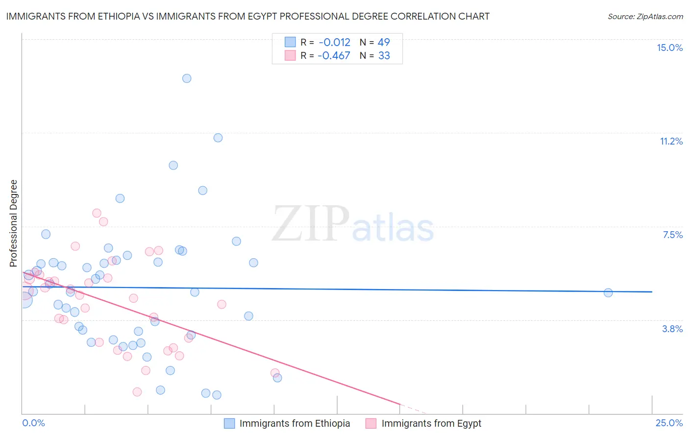 Immigrants from Ethiopia vs Immigrants from Egypt Professional Degree