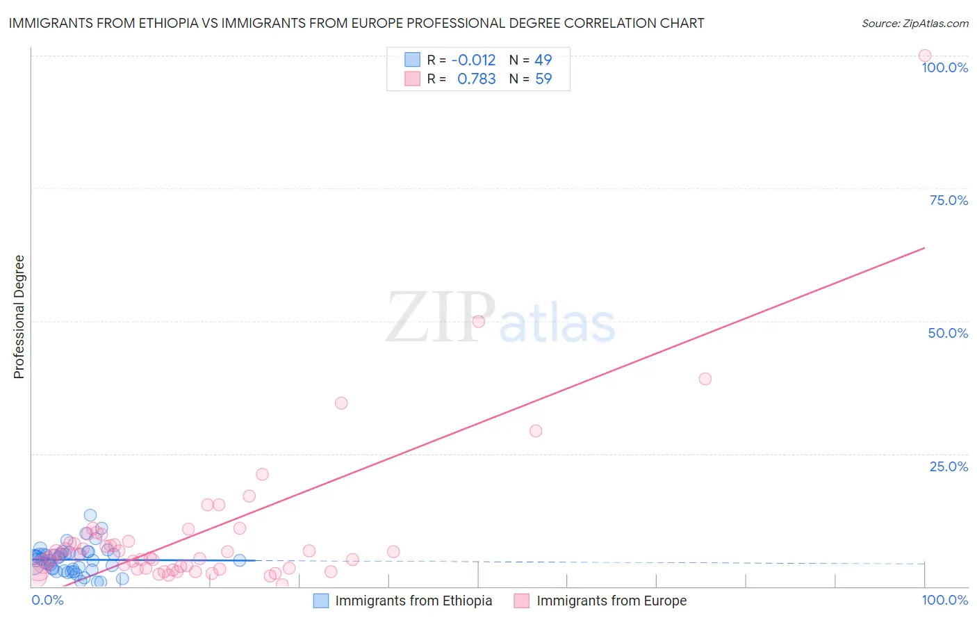 Immigrants from Ethiopia vs Immigrants from Europe Professional Degree