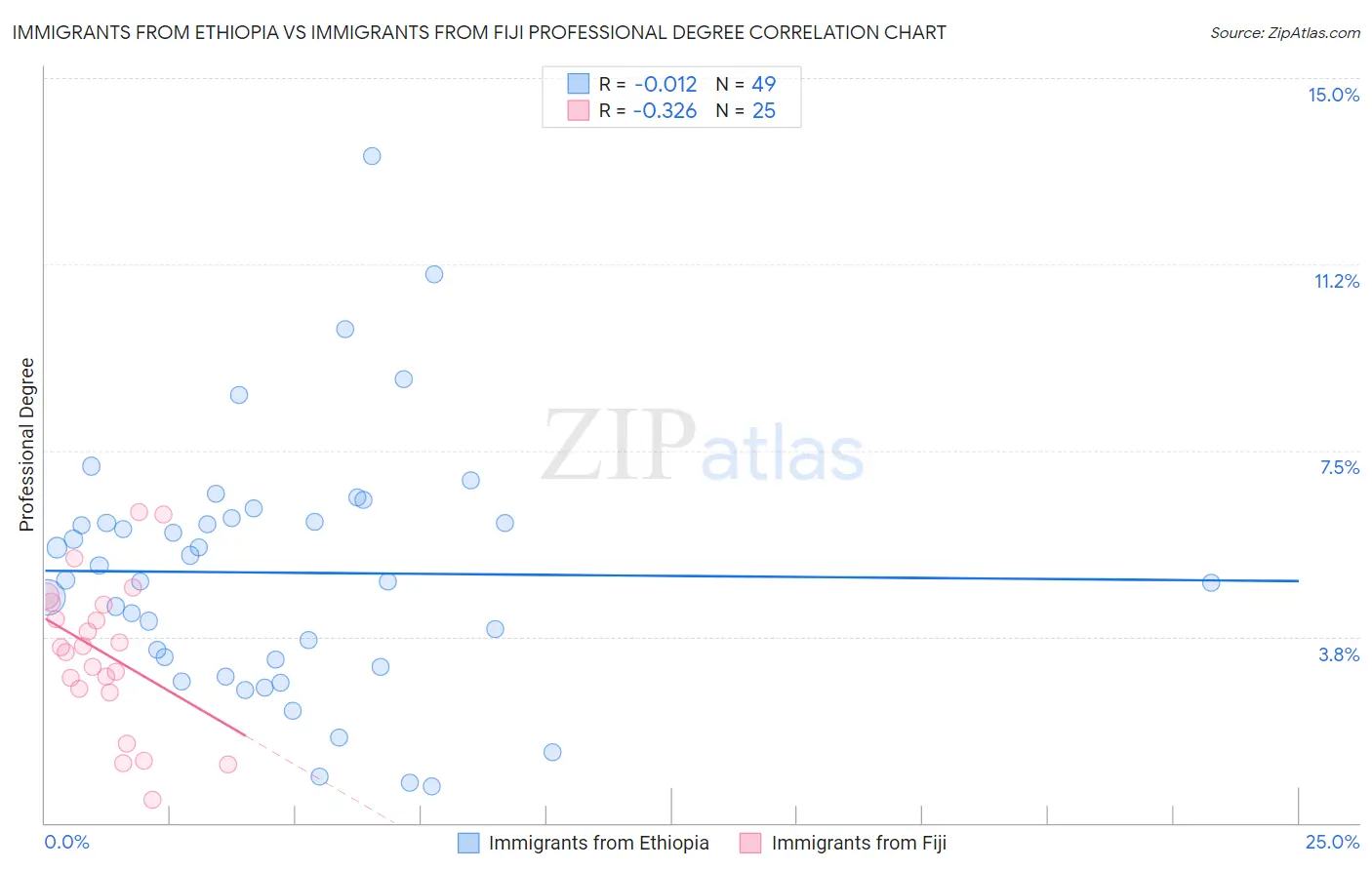 Immigrants from Ethiopia vs Immigrants from Fiji Professional Degree