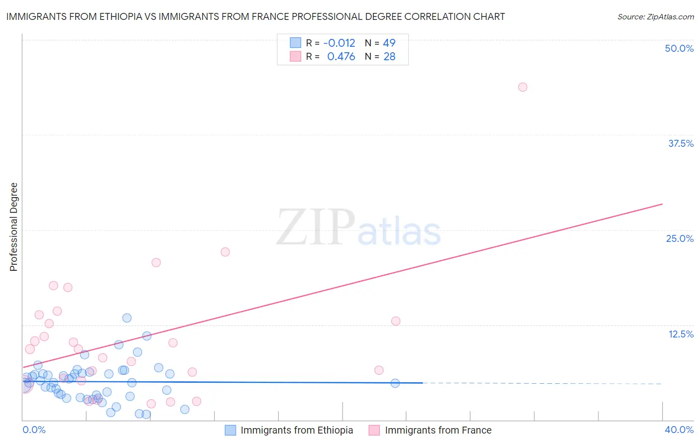Immigrants from Ethiopia vs Immigrants from France Professional Degree