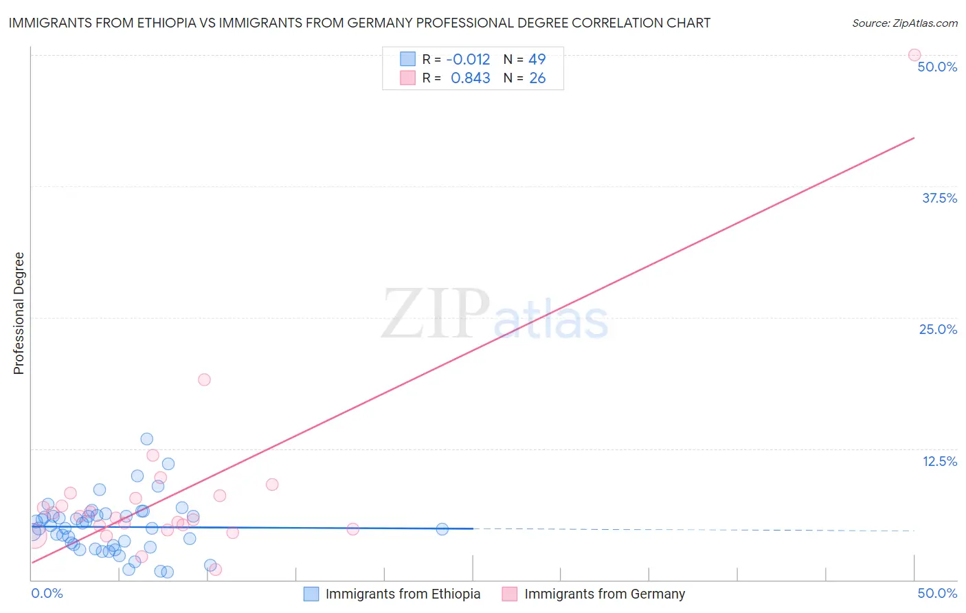 Immigrants from Ethiopia vs Immigrants from Germany Professional Degree