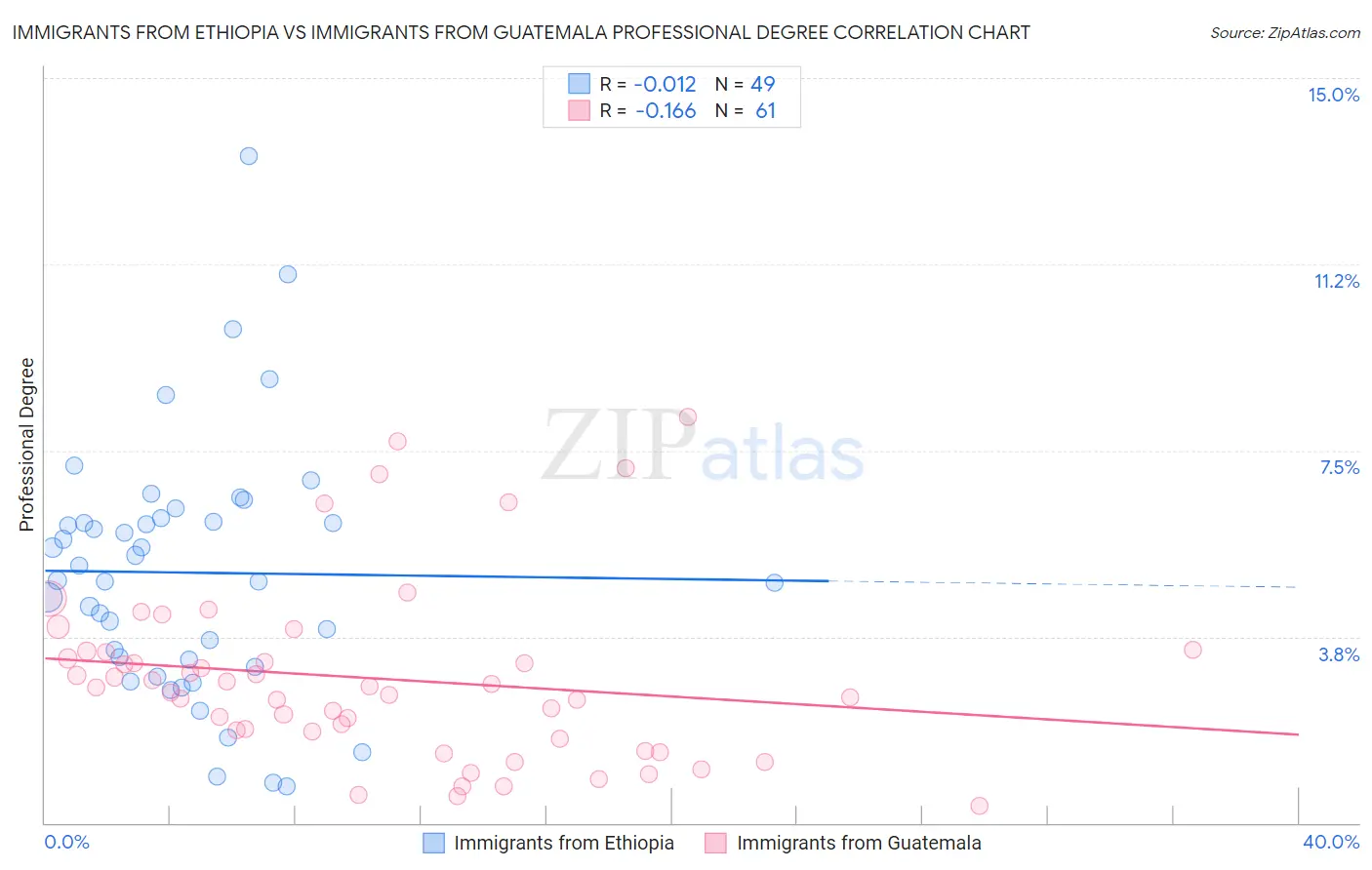 Immigrants from Ethiopia vs Immigrants from Guatemala Professional Degree