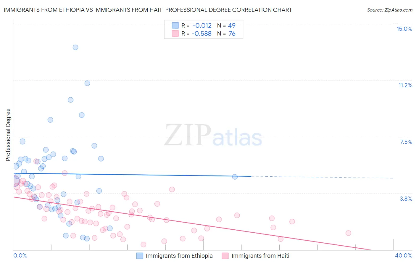Immigrants from Ethiopia vs Immigrants from Haiti Professional Degree