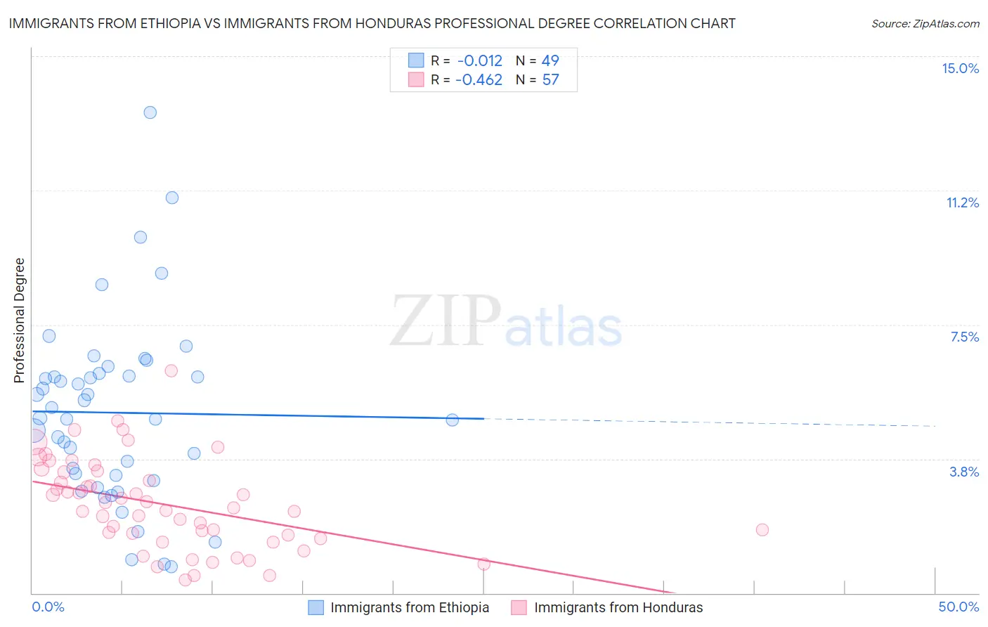 Immigrants from Ethiopia vs Immigrants from Honduras Professional Degree
