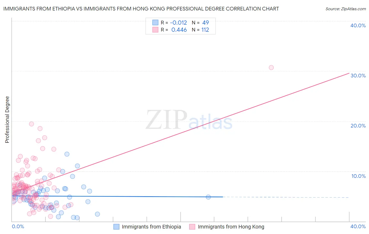 Immigrants from Ethiopia vs Immigrants from Hong Kong Professional Degree