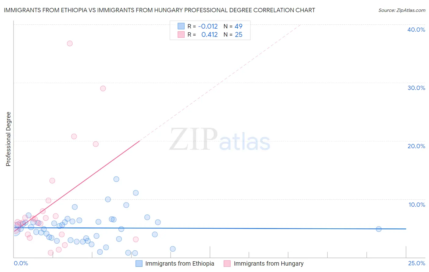 Immigrants from Ethiopia vs Immigrants from Hungary Professional Degree