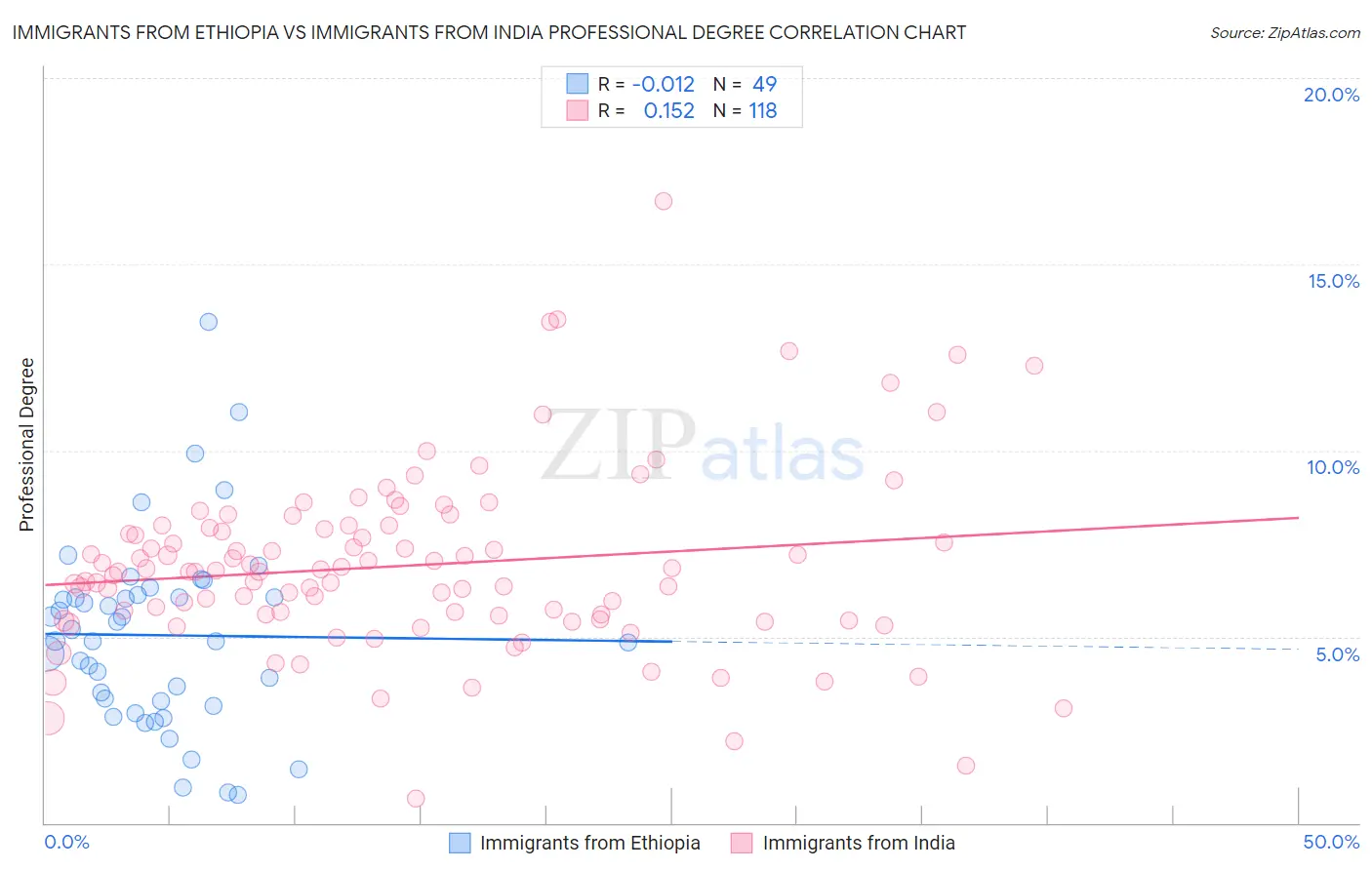 Immigrants from Ethiopia vs Immigrants from India Professional Degree