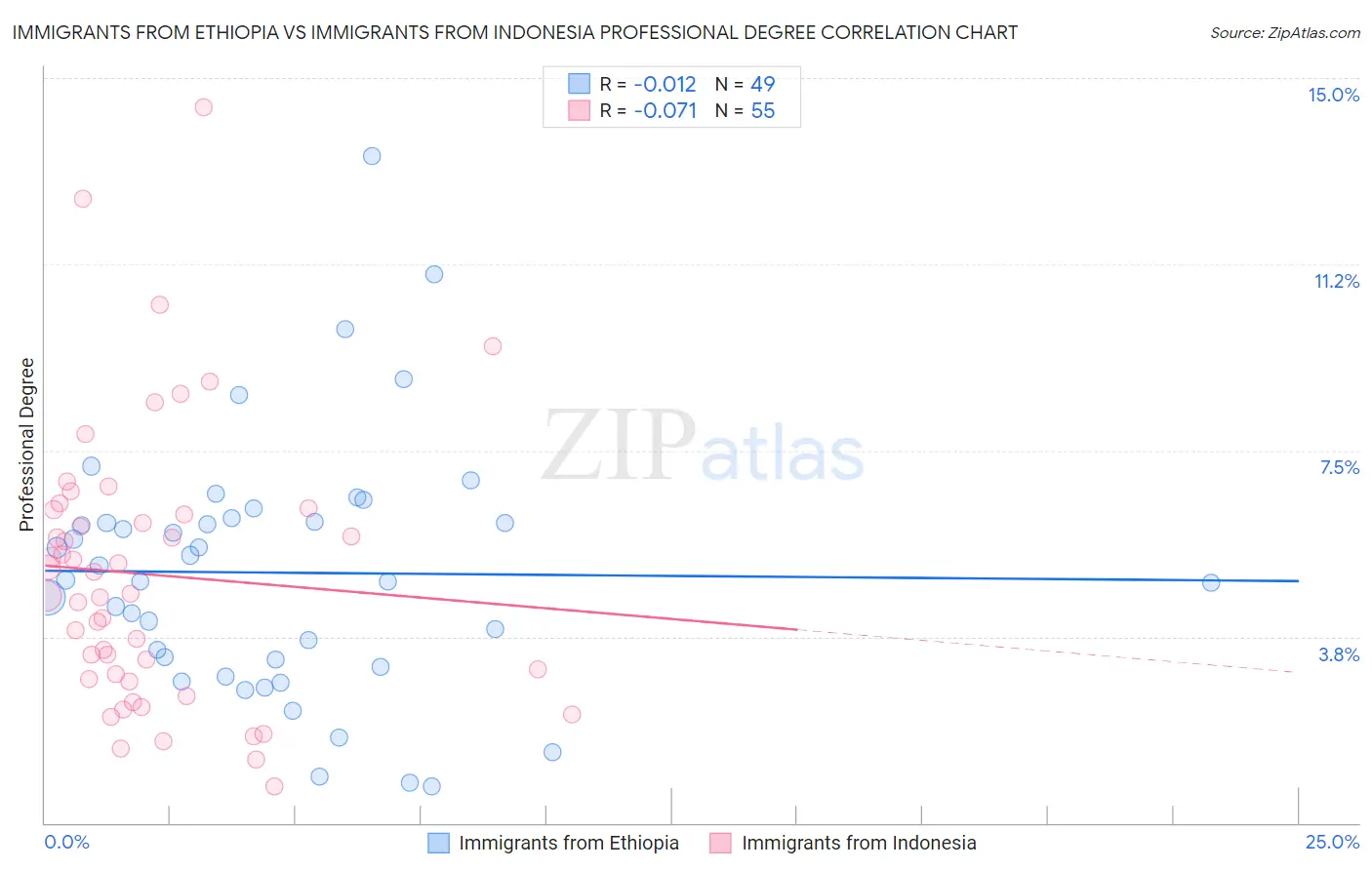 Immigrants from Ethiopia vs Immigrants from Indonesia Professional Degree