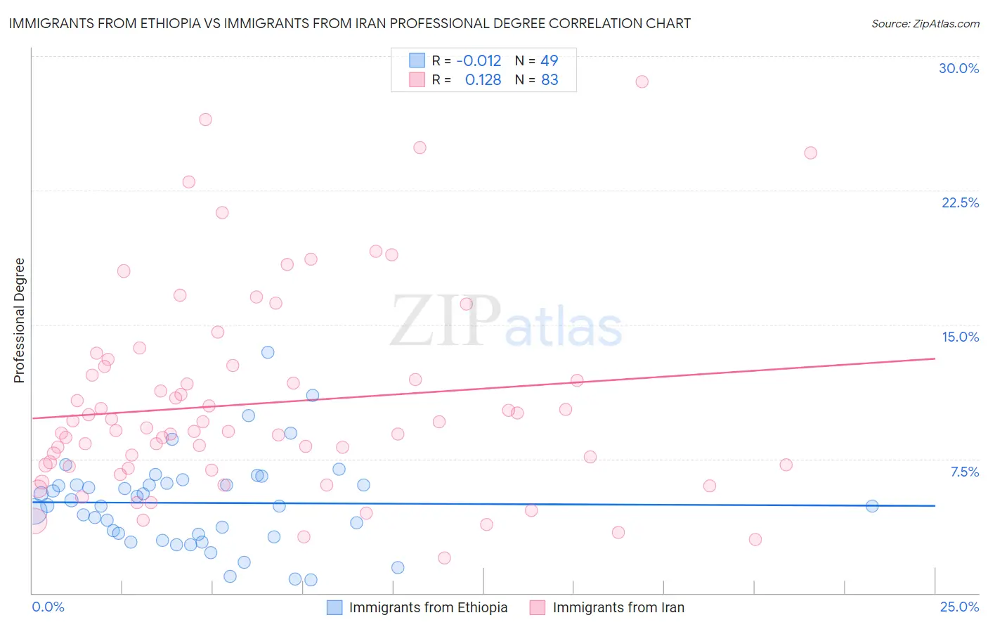 Immigrants from Ethiopia vs Immigrants from Iran Professional Degree