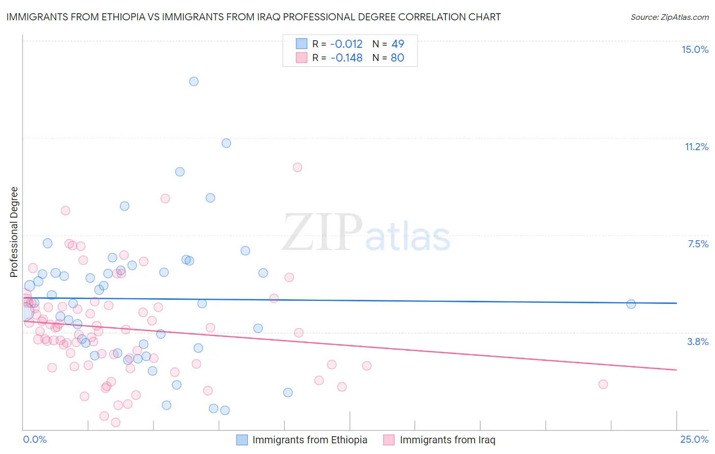 Immigrants from Ethiopia vs Immigrants from Iraq Professional Degree