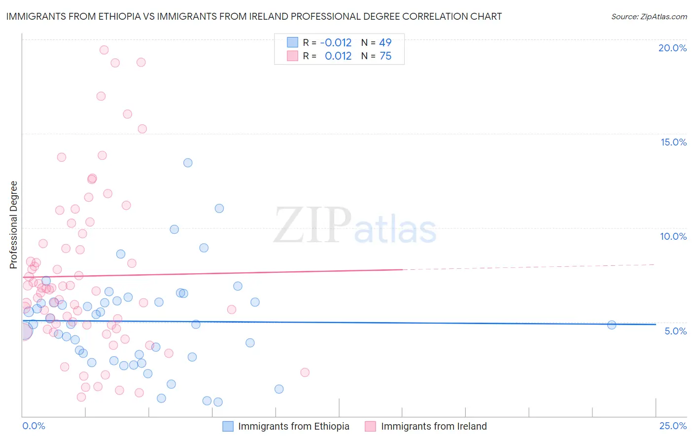 Immigrants from Ethiopia vs Immigrants from Ireland Professional Degree