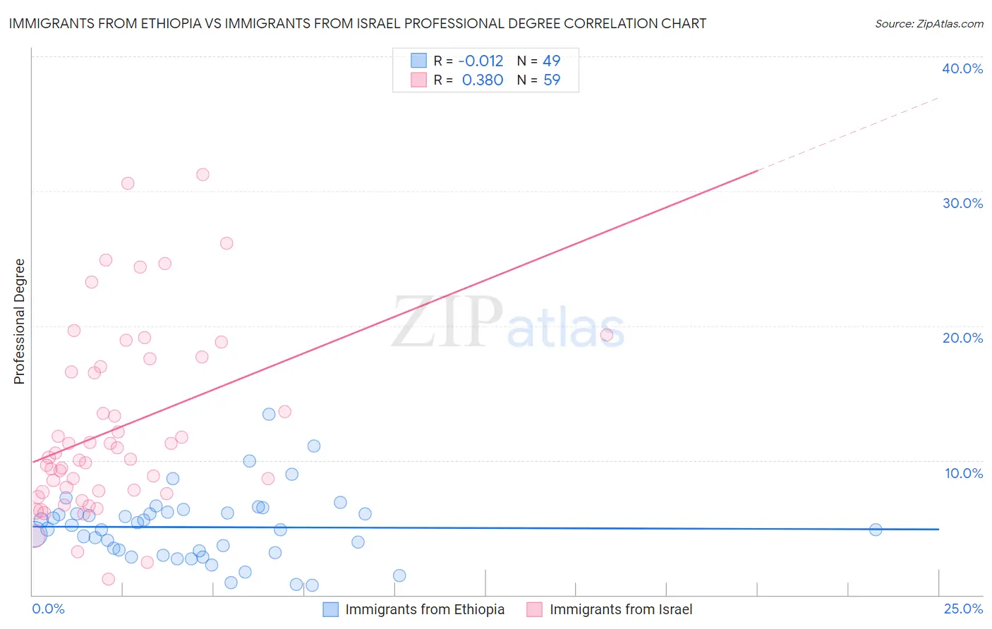 Immigrants from Ethiopia vs Immigrants from Israel Professional Degree