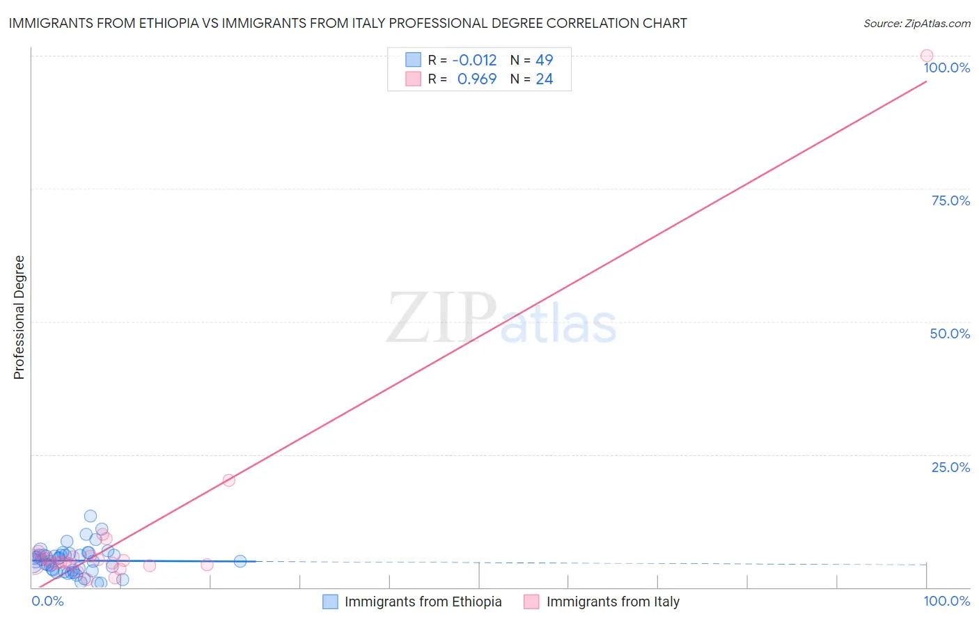 Immigrants from Ethiopia vs Immigrants from Italy Professional Degree