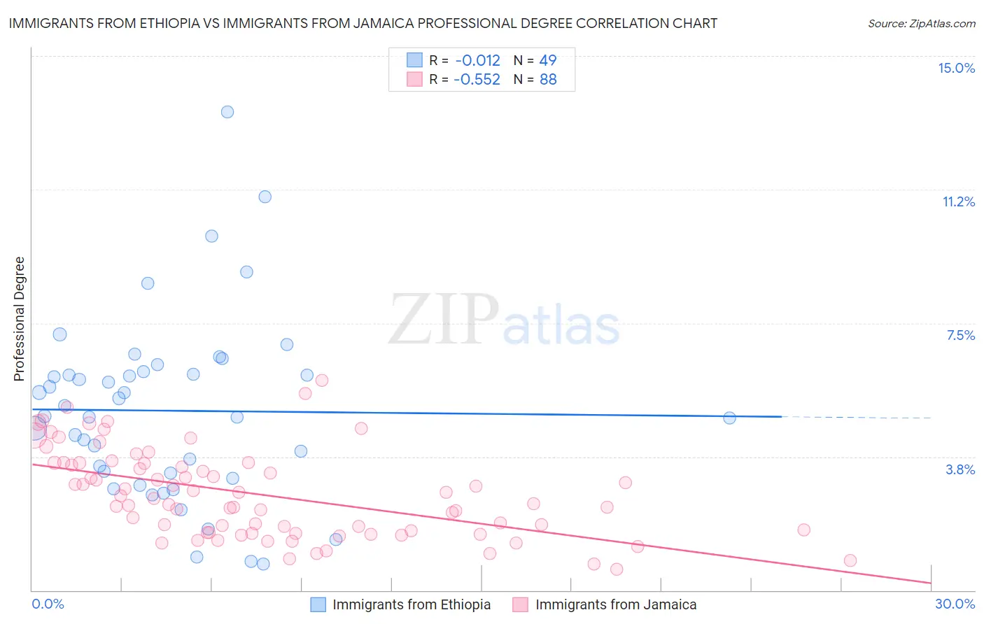 Immigrants from Ethiopia vs Immigrants from Jamaica Professional Degree