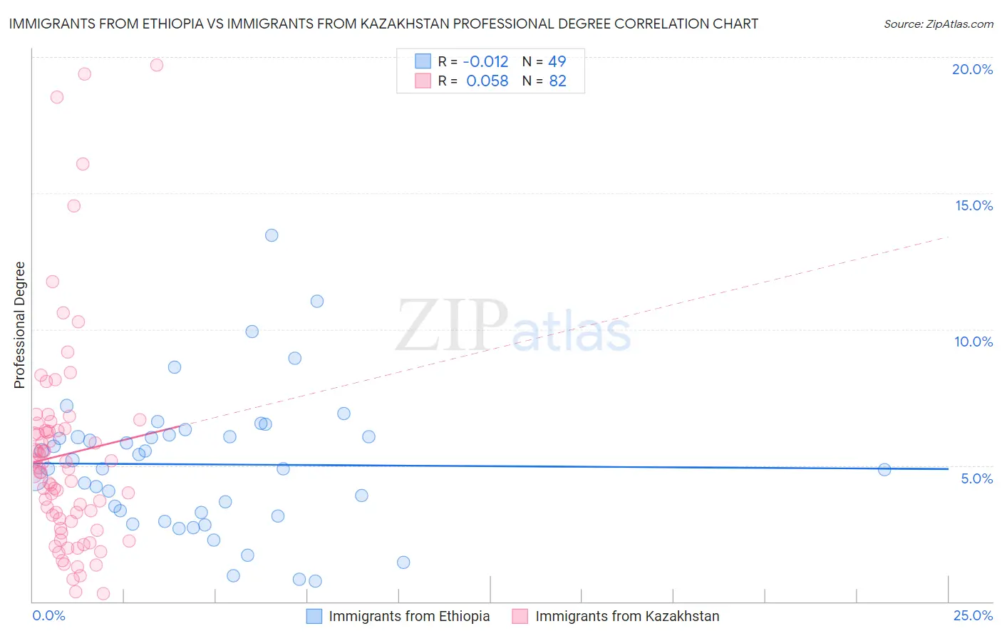 Immigrants from Ethiopia vs Immigrants from Kazakhstan Professional Degree