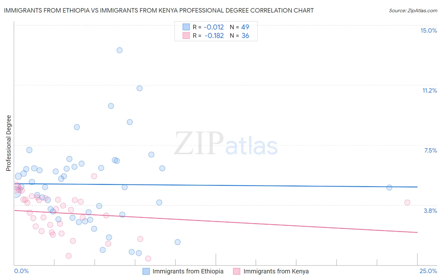 Immigrants from Ethiopia vs Immigrants from Kenya Professional Degree