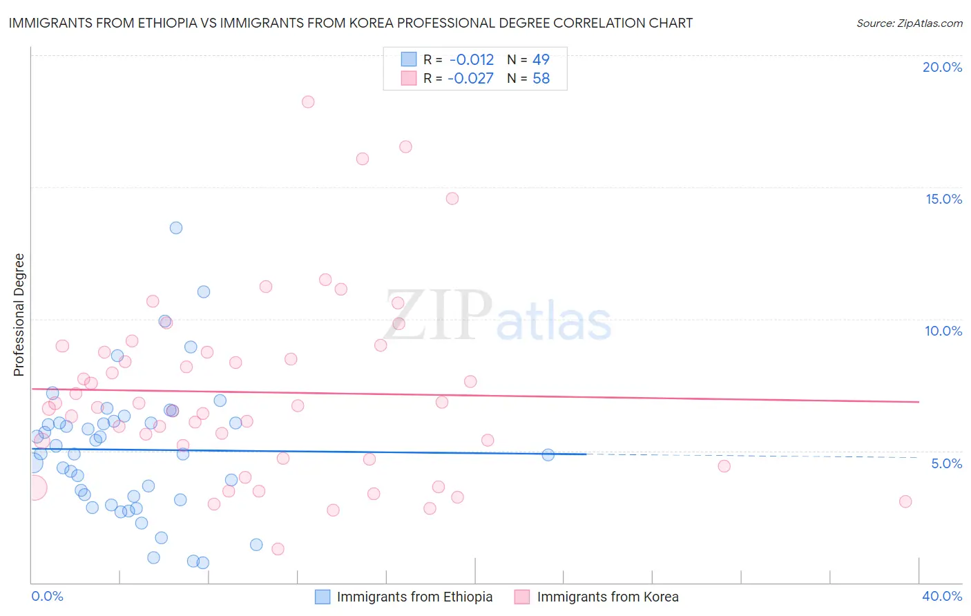 Immigrants from Ethiopia vs Immigrants from Korea Professional Degree