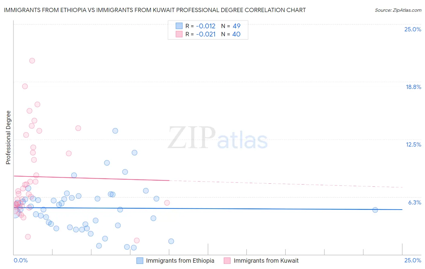 Immigrants from Ethiopia vs Immigrants from Kuwait Professional Degree