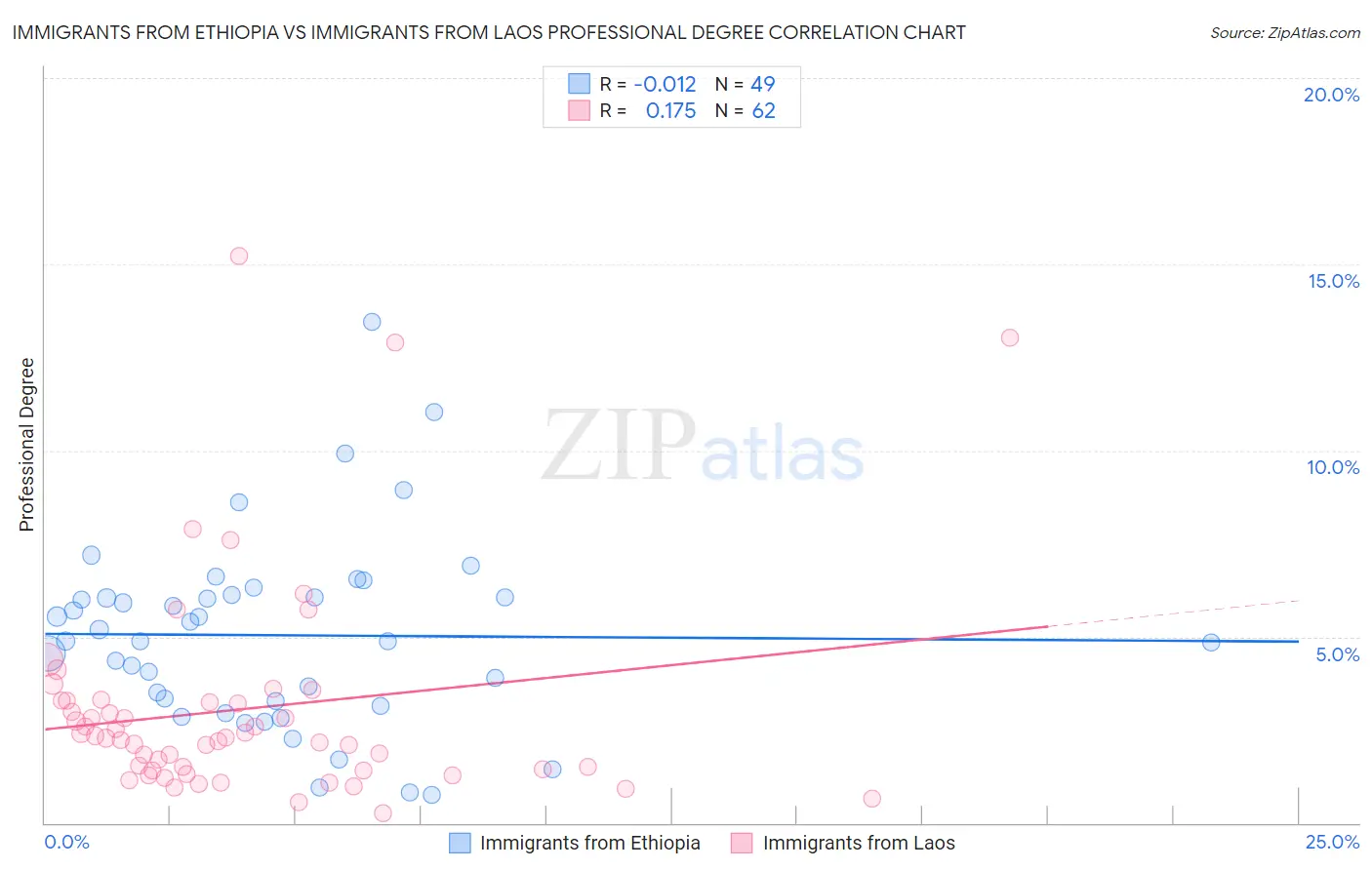 Immigrants from Ethiopia vs Immigrants from Laos Professional Degree