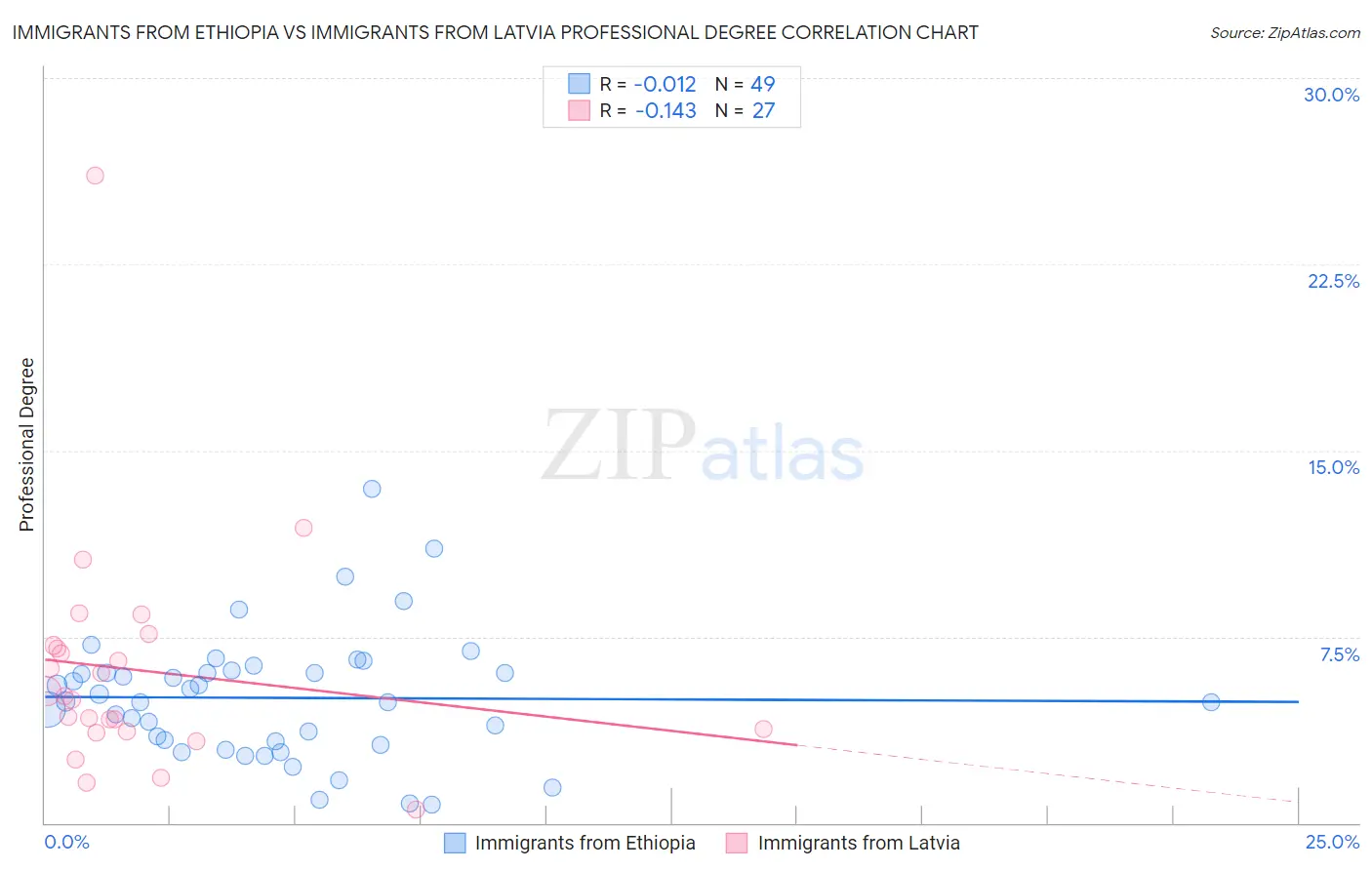 Immigrants from Ethiopia vs Immigrants from Latvia Professional Degree