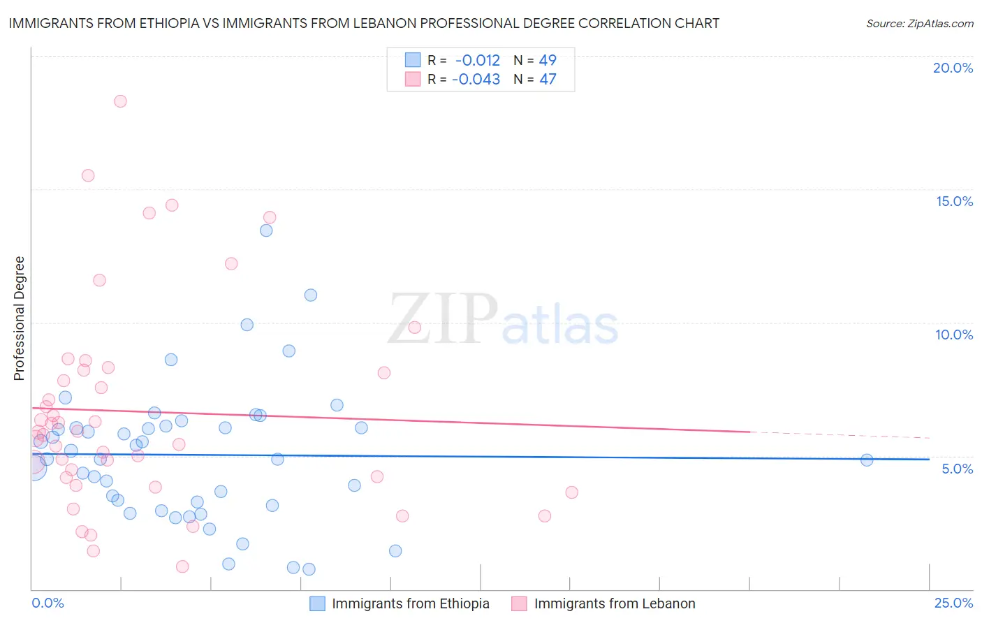 Immigrants from Ethiopia vs Immigrants from Lebanon Professional Degree