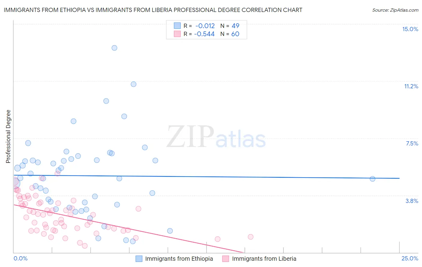 Immigrants from Ethiopia vs Immigrants from Liberia Professional Degree