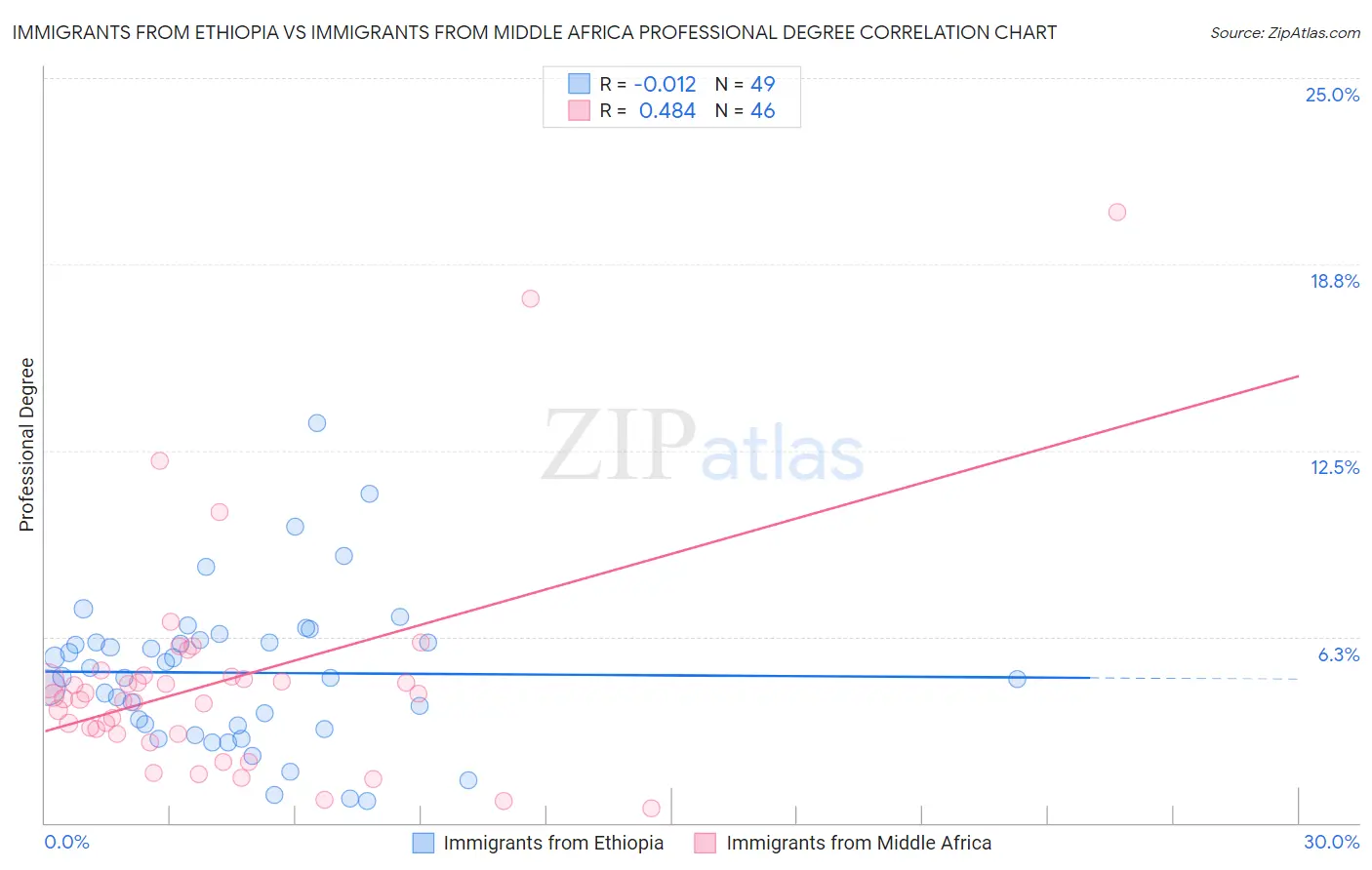 Immigrants from Ethiopia vs Immigrants from Middle Africa Professional Degree