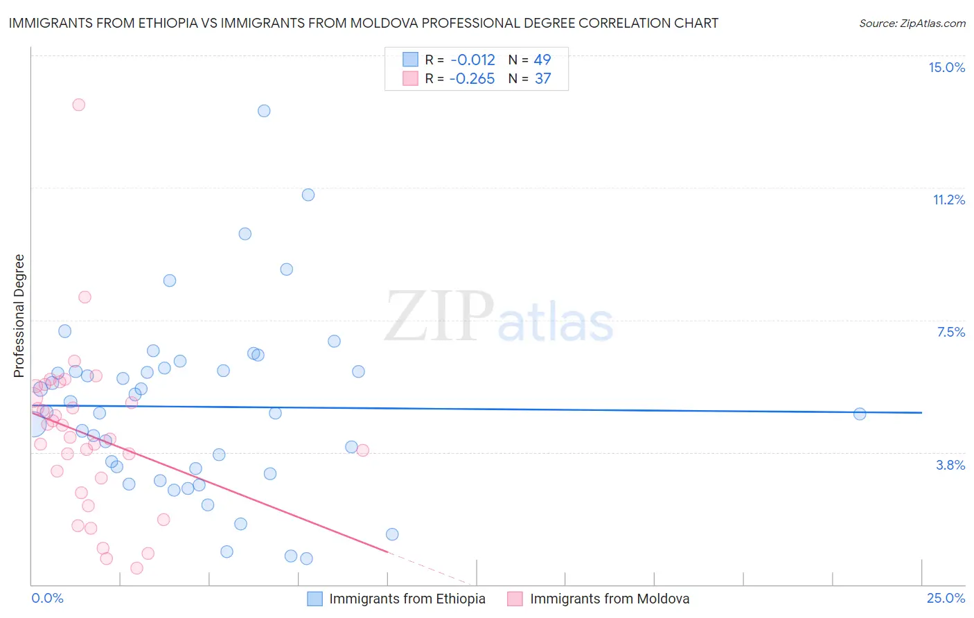 Immigrants from Ethiopia vs Immigrants from Moldova Professional Degree