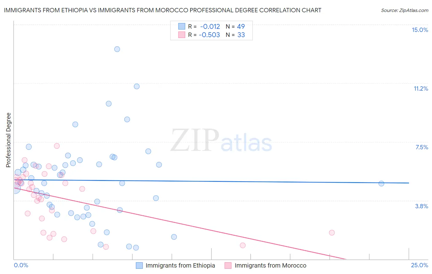 Immigrants from Ethiopia vs Immigrants from Morocco Professional Degree