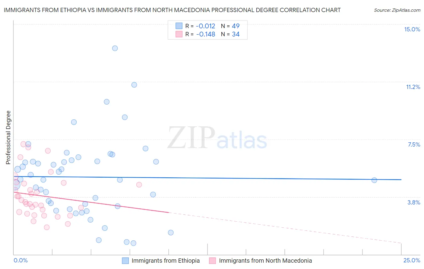 Immigrants from Ethiopia vs Immigrants from North Macedonia Professional Degree