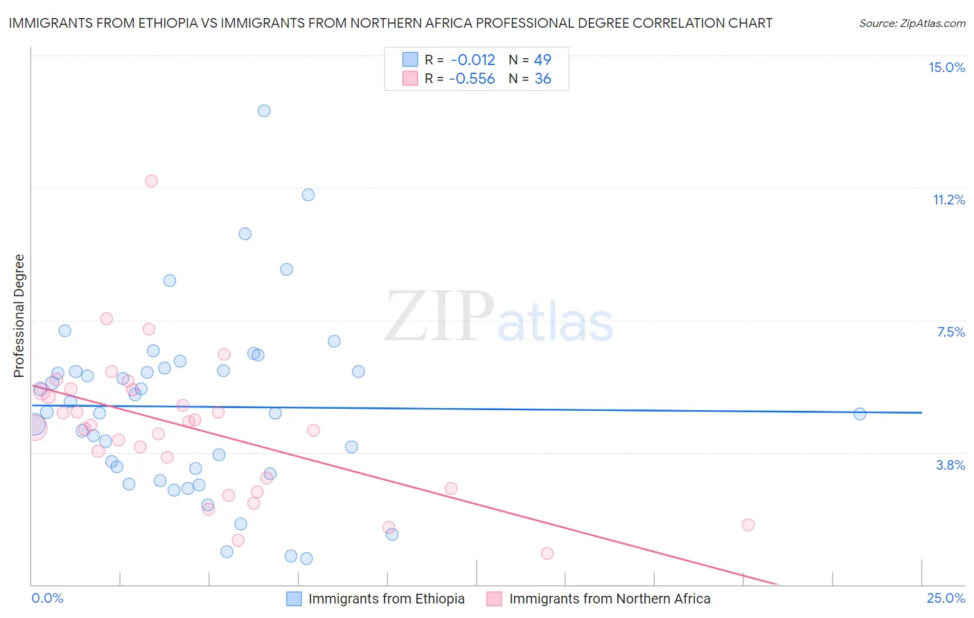 Immigrants from Ethiopia vs Immigrants from Northern Africa Professional Degree