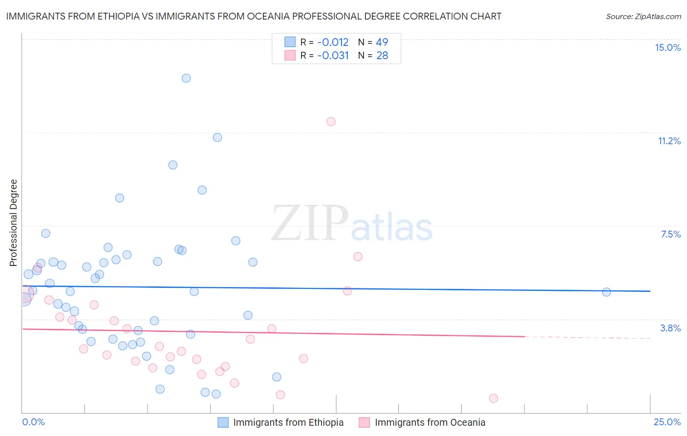 Immigrants from Ethiopia vs Immigrants from Oceania Professional Degree