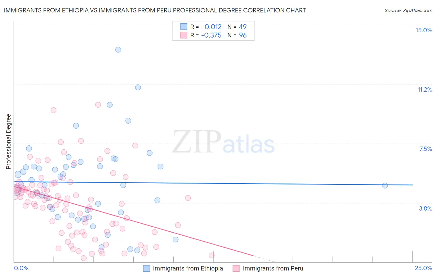 Immigrants from Ethiopia vs Immigrants from Peru Professional Degree