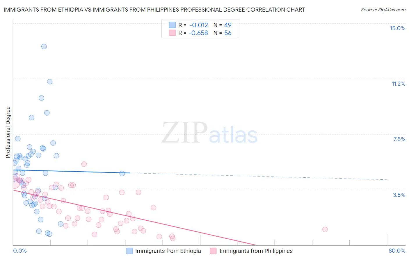 Immigrants from Ethiopia vs Immigrants from Philippines Professional Degree