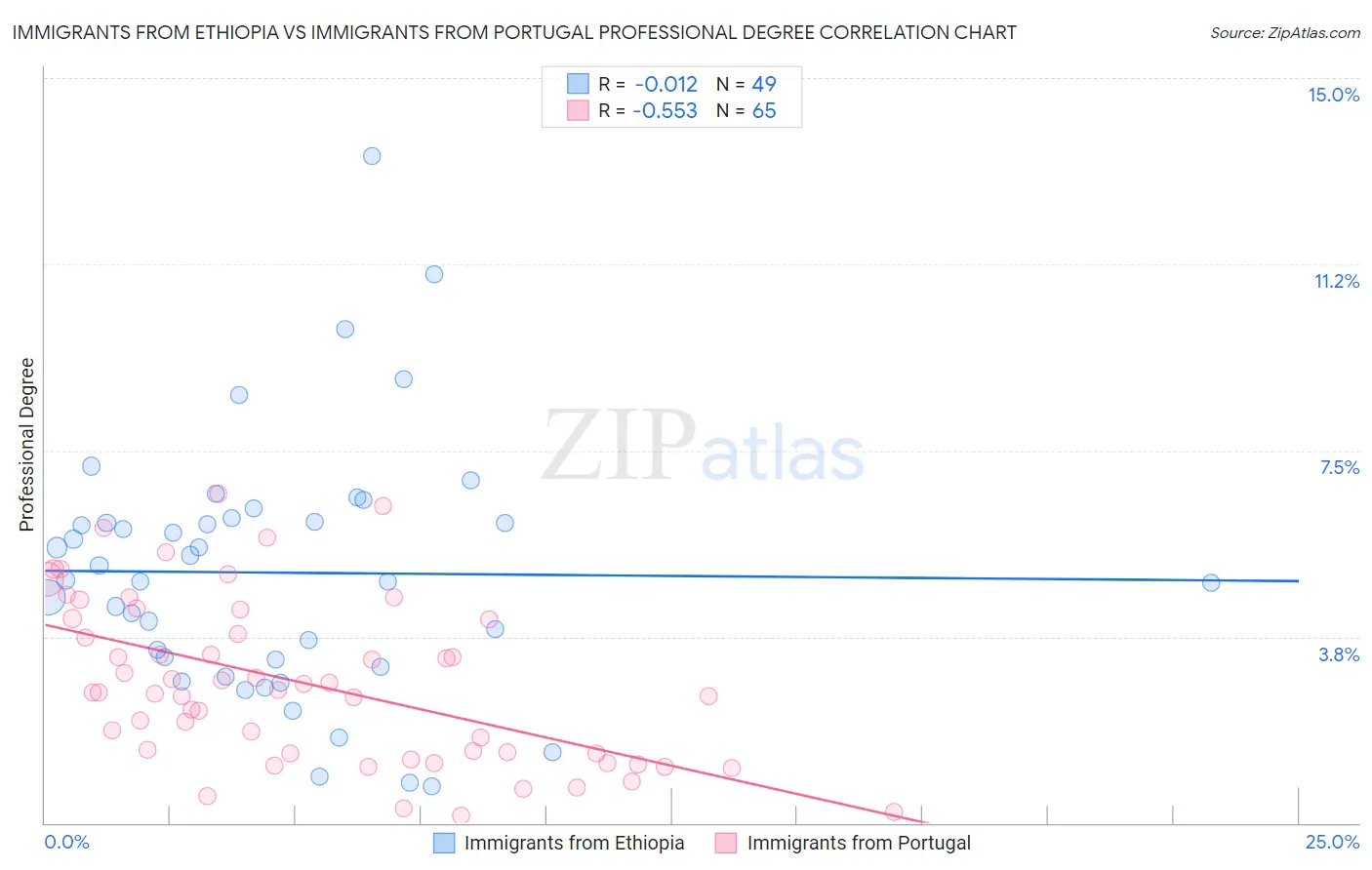 Immigrants from Ethiopia vs Immigrants from Portugal Professional Degree