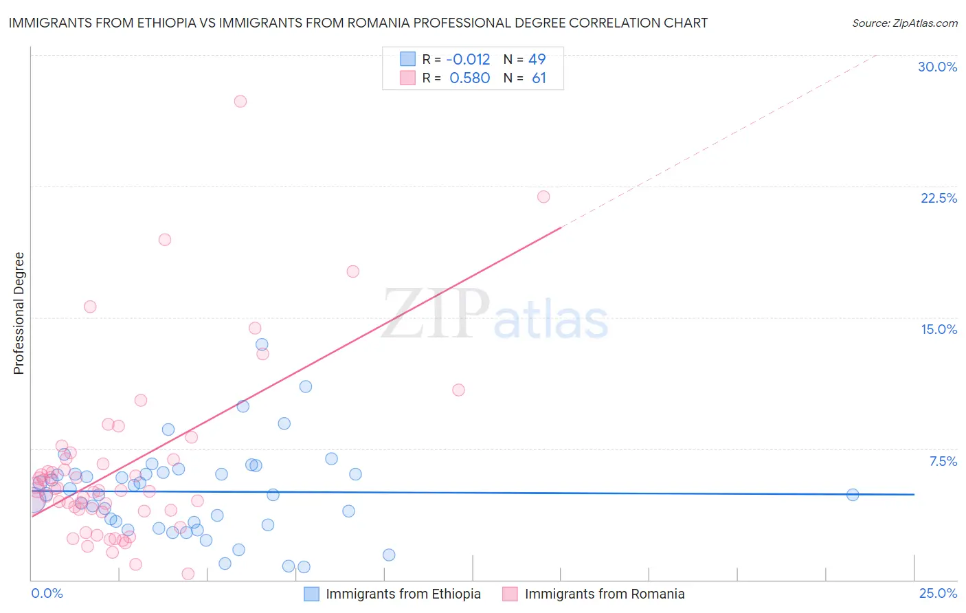 Immigrants from Ethiopia vs Immigrants from Romania Professional Degree