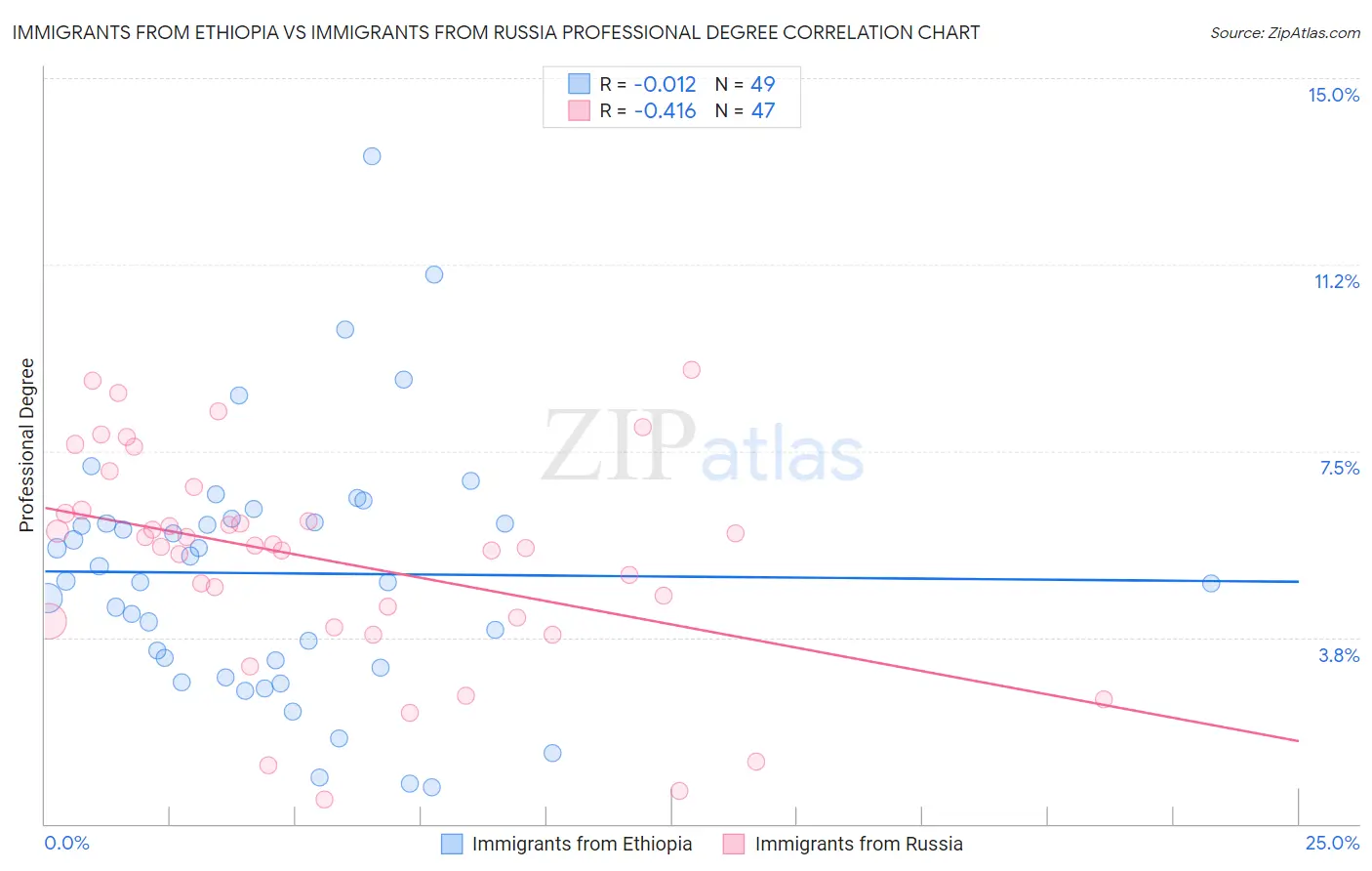 Immigrants from Ethiopia vs Immigrants from Russia Professional Degree