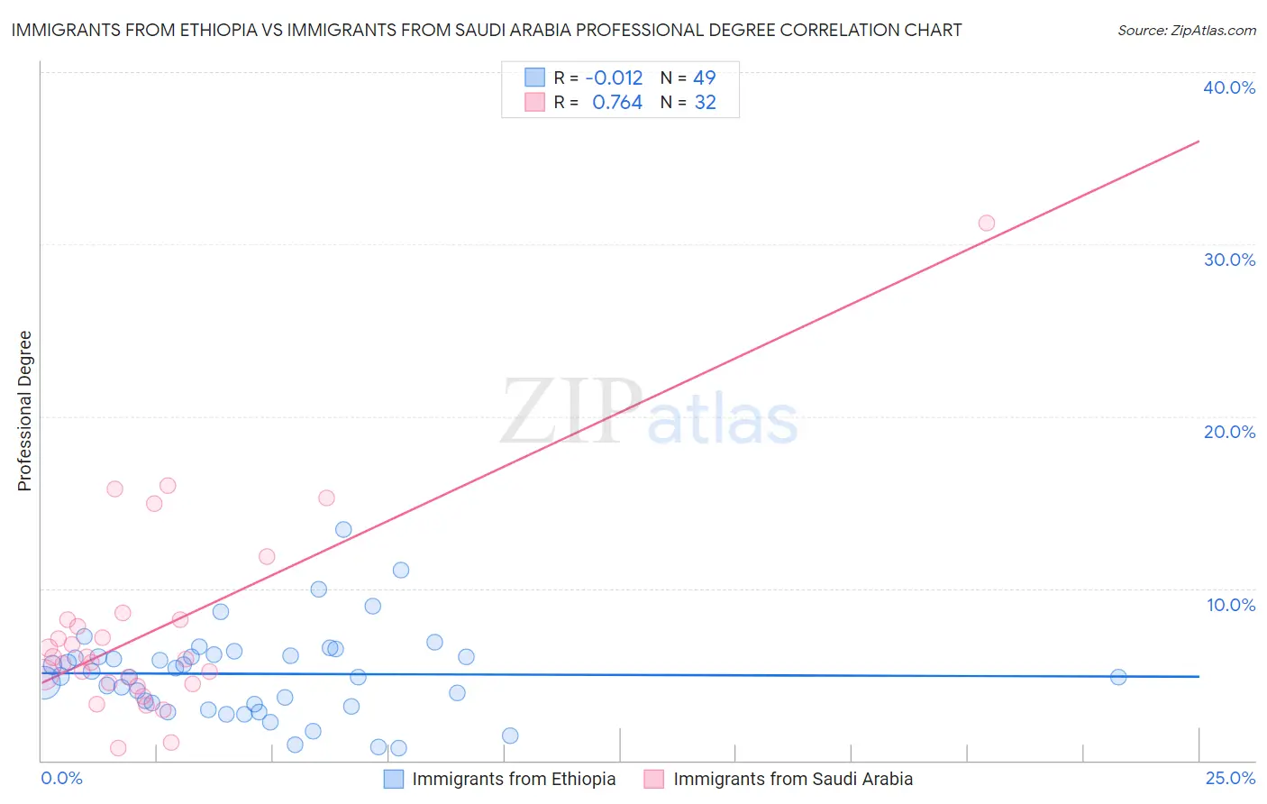 Immigrants from Ethiopia vs Immigrants from Saudi Arabia Professional Degree