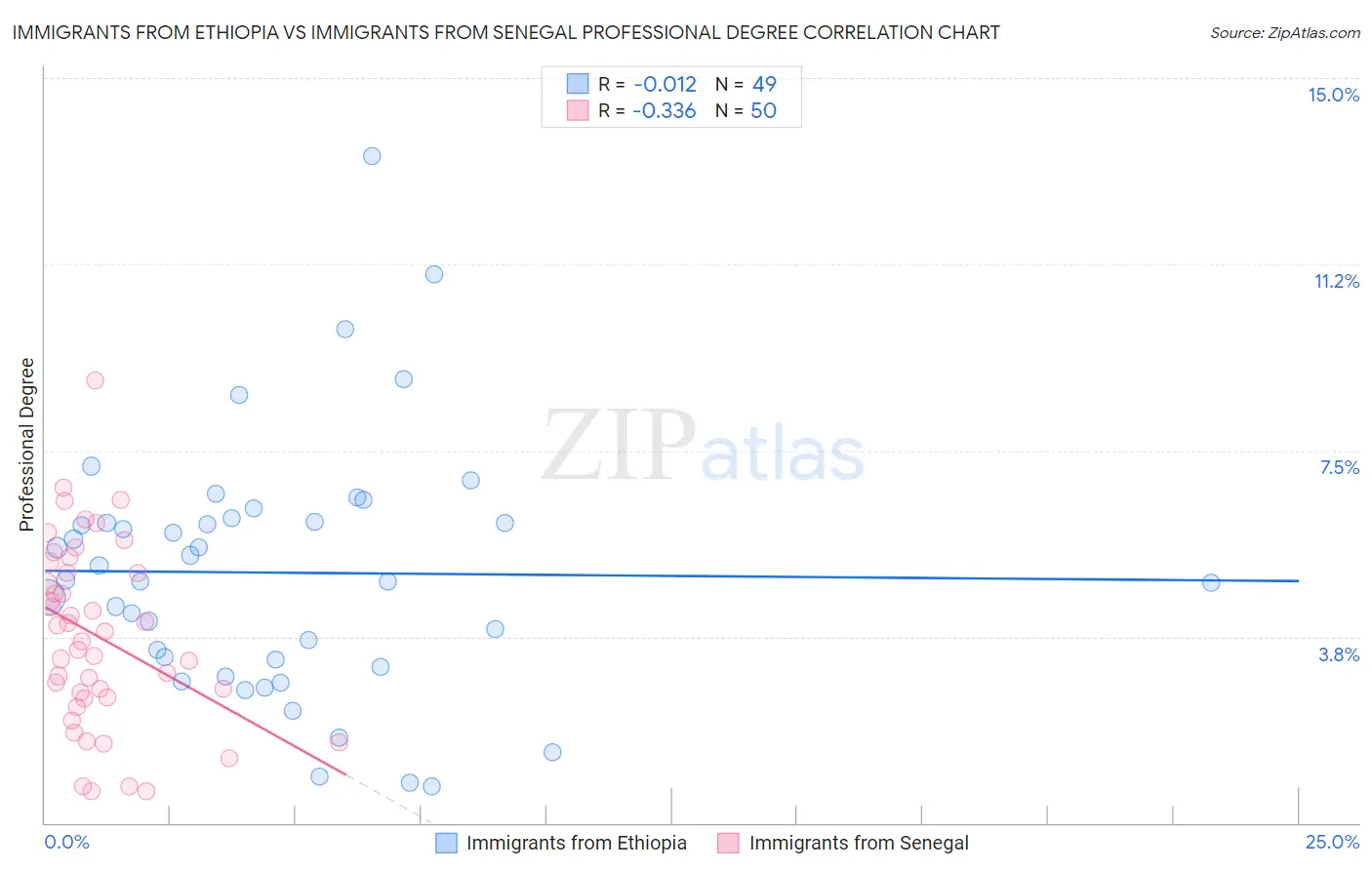 Immigrants from Ethiopia vs Immigrants from Senegal Professional Degree