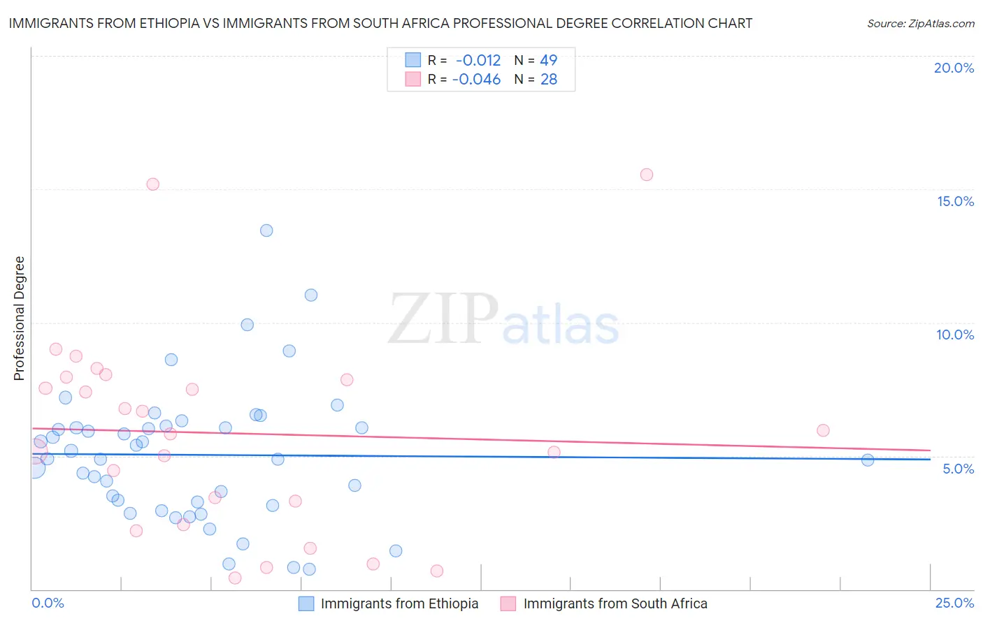 Immigrants from Ethiopia vs Immigrants from South Africa Professional Degree