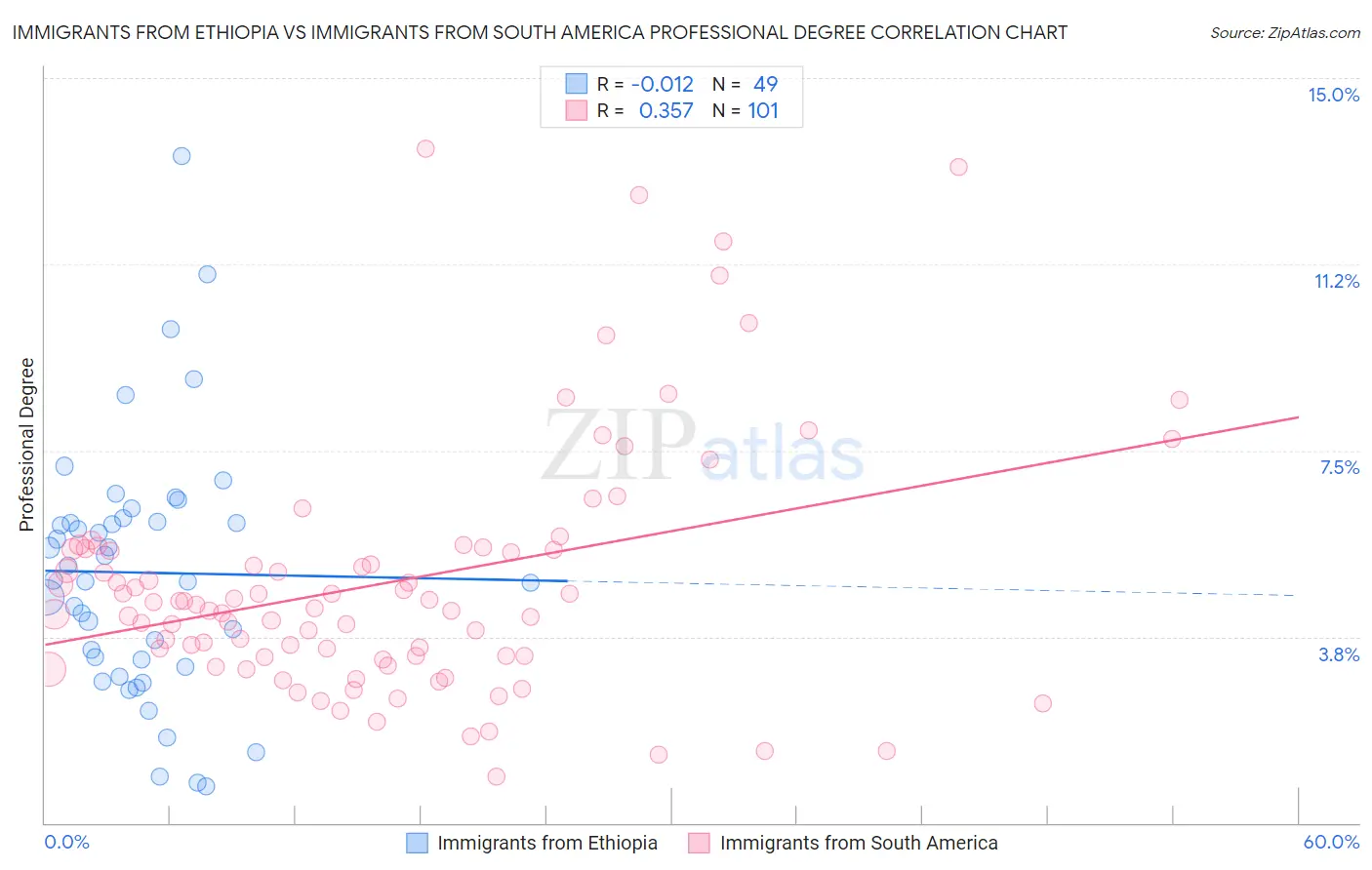 Immigrants from Ethiopia vs Immigrants from South America Professional Degree