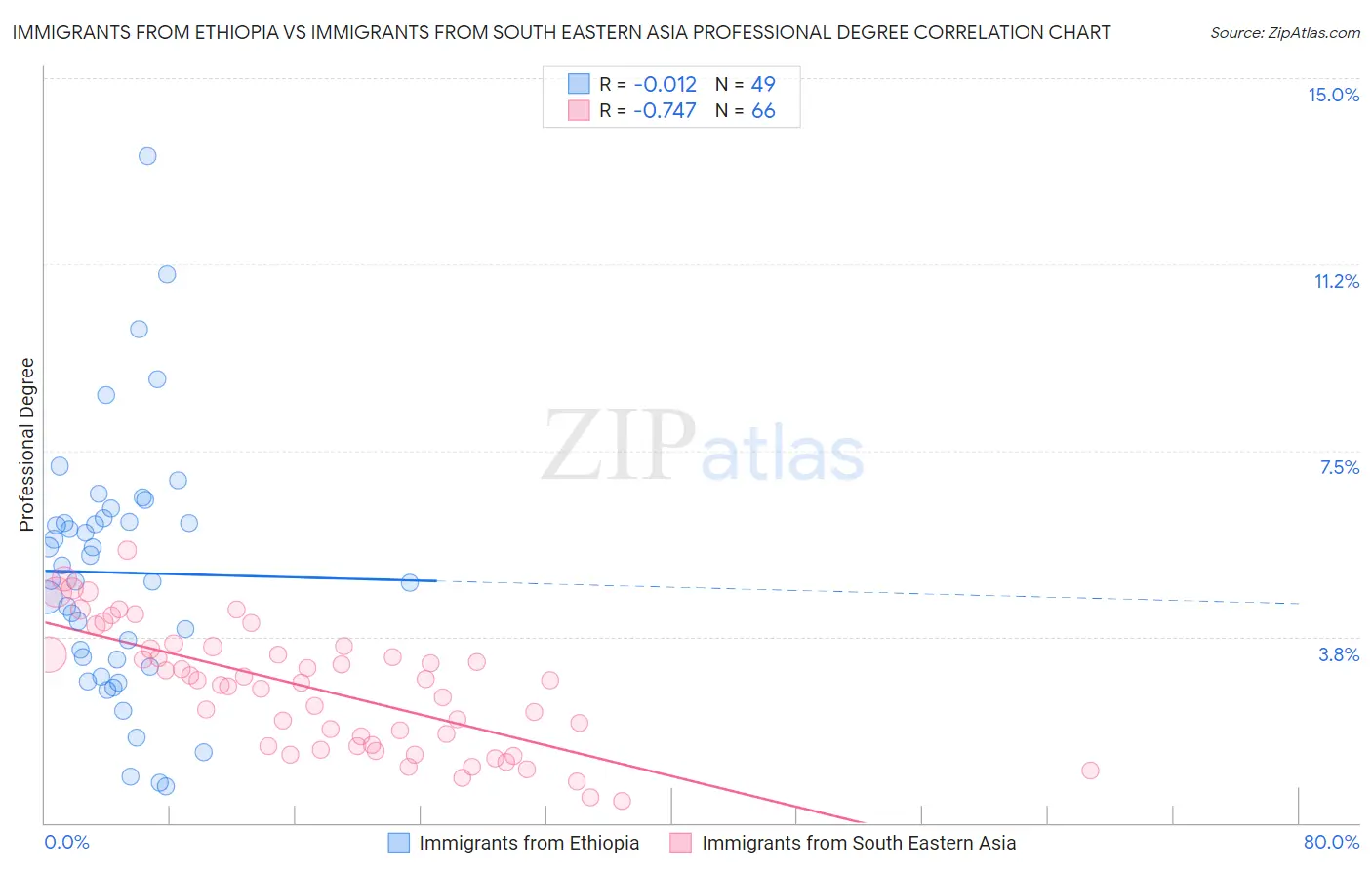 Immigrants from Ethiopia vs Immigrants from South Eastern Asia Professional Degree