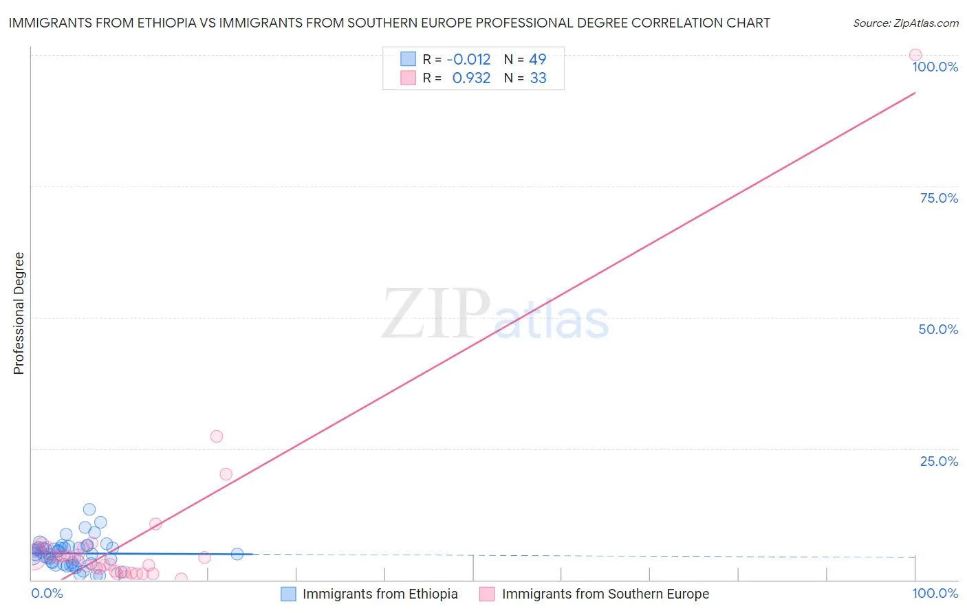 Immigrants from Ethiopia vs Immigrants from Southern Europe Professional Degree
